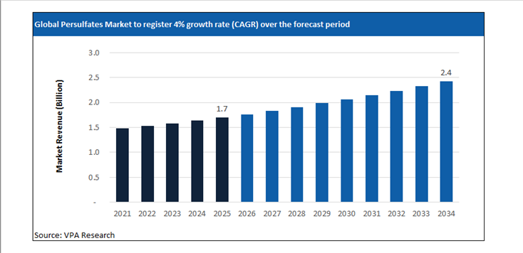 persulfates market size forecast 2021 to 2034